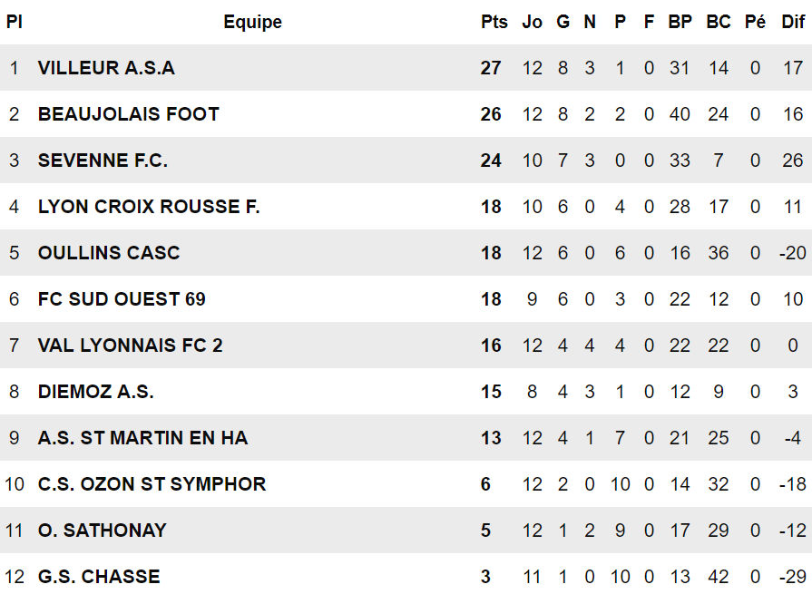 D2 - BEAUJOLAIS Foot - ASA VILLEURBANNE, on en salive d'avance !