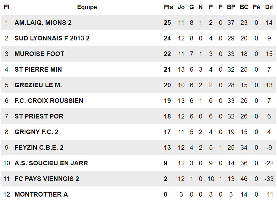 D3 – L'AS GREZIEU le MARCHE revancharde... pour recoller ! D3 – L'AS GREZIEU le MARCHE revancharde... pour recoller !