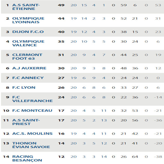 U17 Nationaux - L'AS SAINT-PRIEST reste en vie ! U17 Nationaux - L'AS SAINT-PRIEST reste en vie !