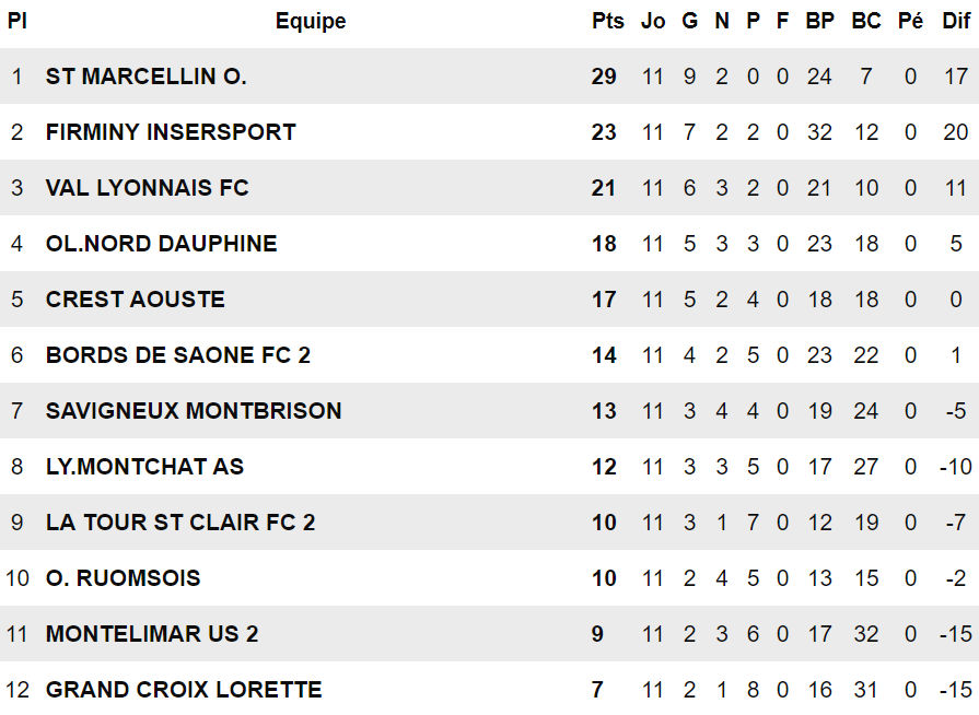 R3 (Poule E) - Le FC VAL LYONNAIS espère, l'AS MONTCHAT et le FC BORDS de SAÔNE B inquiets R3 (Poule E) - Le FC VAL LYONNAIS espère, l'AS MONTCHAT et le FC BORDS de SAÔNE B inquiets