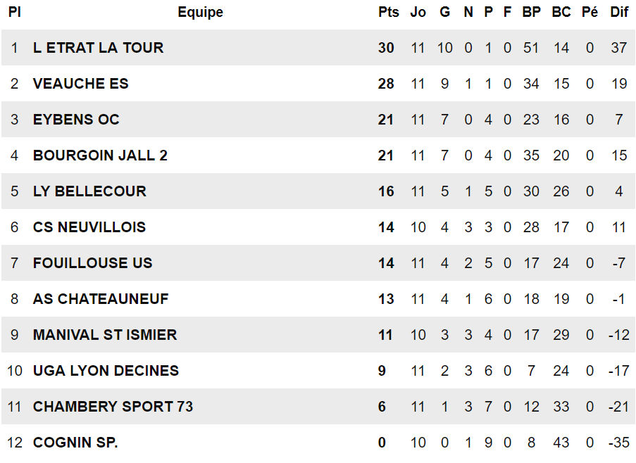 R3 (Poule G) - Le tout pour le tout pour l'UGA DECINES, éviter de se faire peur pour le CS NEUVILLE et l'AS BELLECOUR-PERRACHE  R3 (Poule G) - Le tout pour le tout pour l'UGA DECINES, éviter de se faire peur pour le CS NEUVILLE et l'AS BELLECOUR-PERRACHE