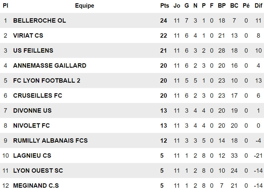 R3 (Poule I) - L'O. BELLEROCHE veut le faire, le FC LYON placé, CS MEGINAND et le LOSC dans le très dur R3 (Poule I) - L'O. BELLEROCHE veut le faire, le FC LYON placé, CS MEGINAND et le LOSC dans le très dur