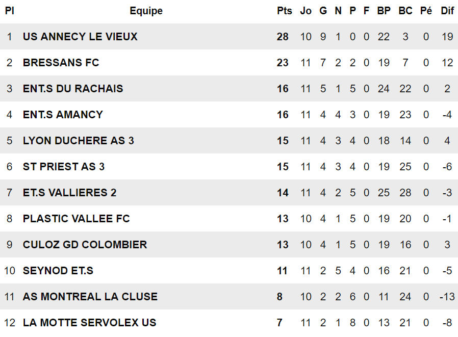 R3 (Poule J) - LYON-DUCHERE AS-AS SAINT-PRIEST, duel de TROIS ! R3 (Poule J) - LYON-DUCHERE AS-AS SAINT-PRIEST, duel de TROIS !