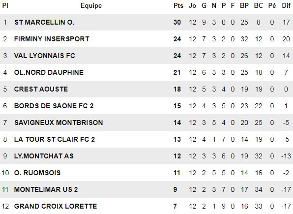 R3 - Le FC VAL LYONNAIS ne veut pas tendre l'autre joue R3 - Le FC VAL LYONNAIS ne veut pas tendre l'autre joue