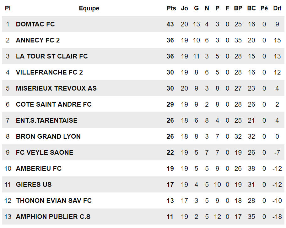 R2 (Poule C) - Le FC DOMTAC, c'est du très costaud !