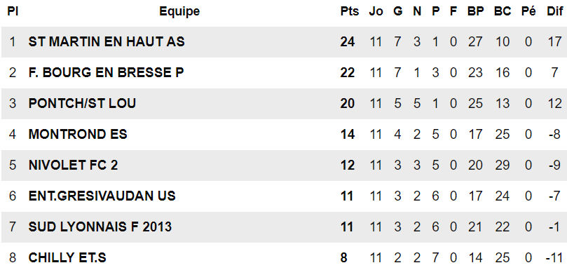 R2 féminine - L’AS SAINT MARTIN EN HAUT proche des sommets R2 féminine - L’AS SAINT MARTIN EN HAUT proche des sommets