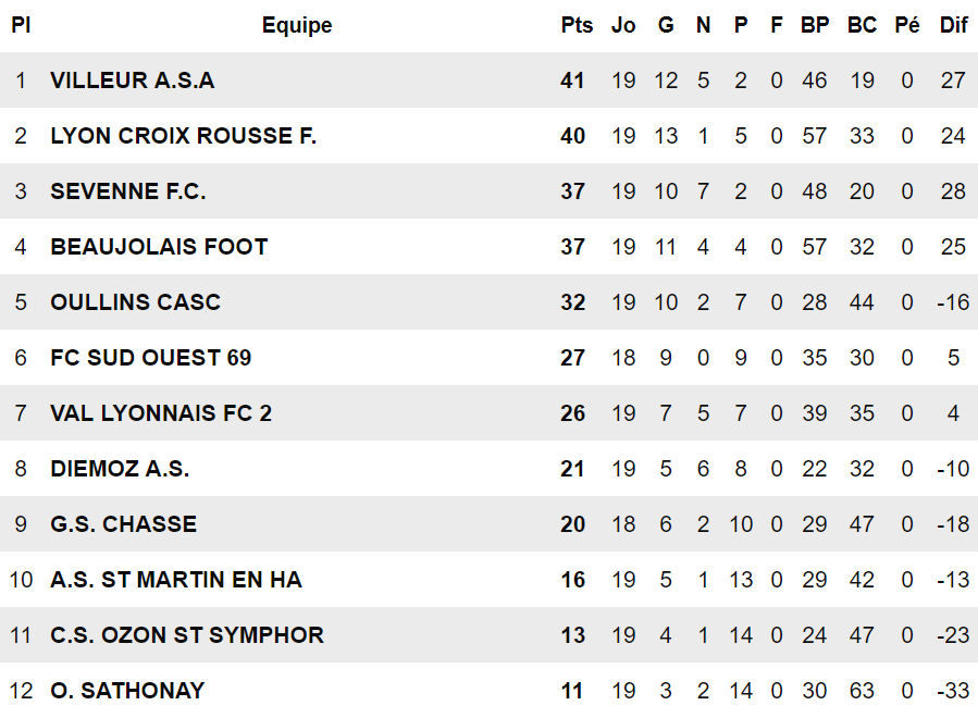 D2 – LYON-CROIX-ROUSSE Foot y a pris gout