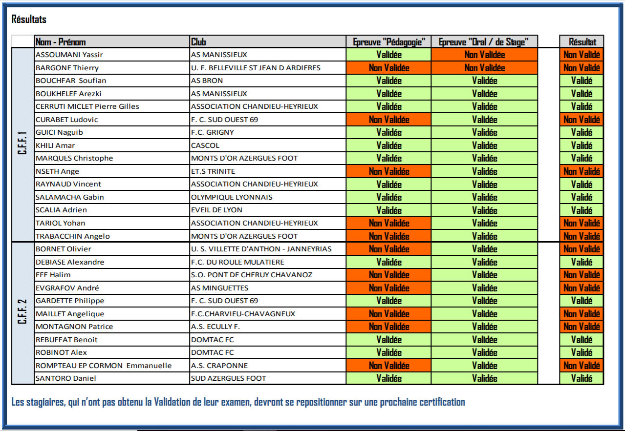 EDUCATEURS - Les résultats des Certifications CFF 1 et 2