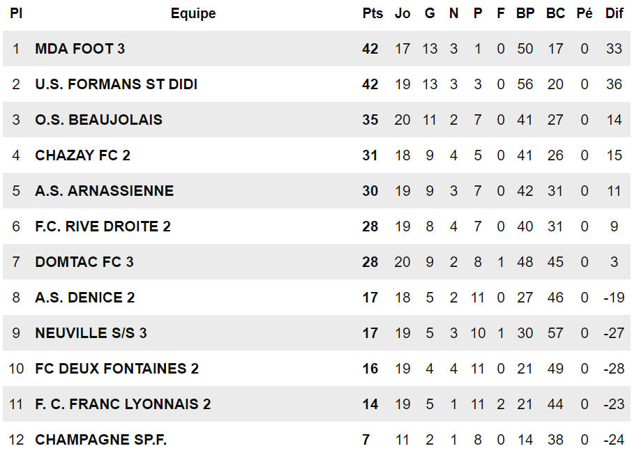 D4-D5 - L'US FORMANS fait coup double, baptême du feu réussi pour S. LOURDES...