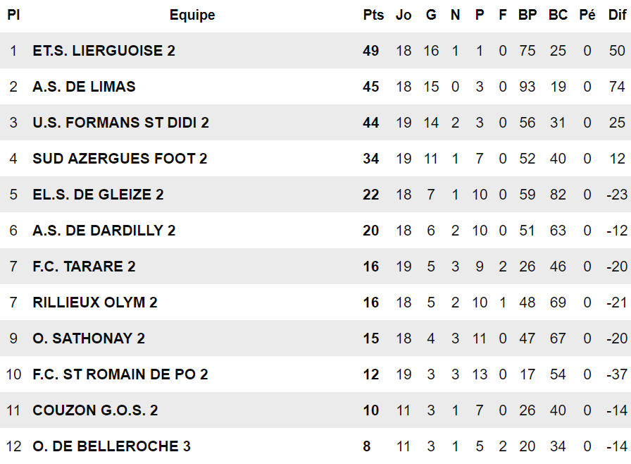 D4-D5 - L'US FORMANS fait coup double, baptême du feu réussi pour S. LOURDES...