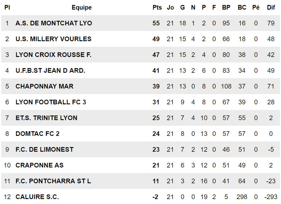 AS MONTCHAT - Un bouquet final avant la séparation les U17 AS MONTCHAT - Un bouquet final avant la séparation les U17