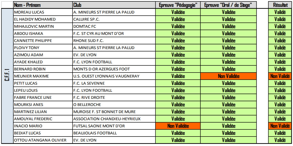 EDUACTEURS - Les RÉSULTATS des CFF1 et CFF2 du district EDUACTEURS - Les RÉSULTATS des CFF1 et CFF2 du district