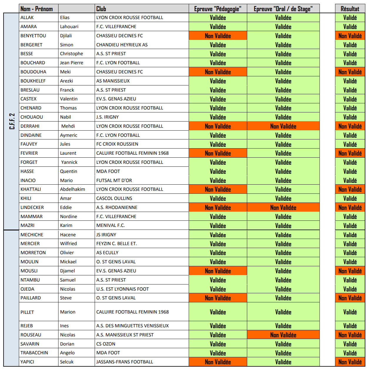 EDUACTEURS - Les RÉSULTATS des CFF1 et CFF2 du district EDUACTEURS - Les RÉSULTATS des CFF1 et CFF2 du district