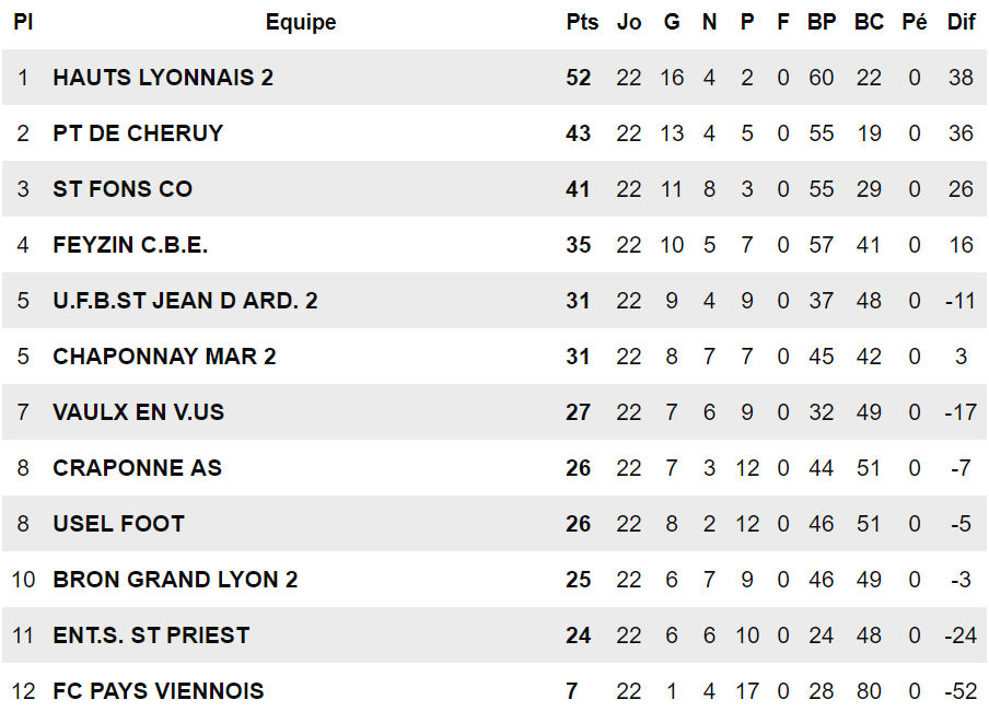 SO Pont de Cheruy - Arnaud DAVEN : "La victoire contre HAUTS-LYONNAIS a été un tournant..." SO Pont de Cheruy - Arnaud DAVEN : "La victoire contre HAUTS-LYONNAIS a été un tournant..."