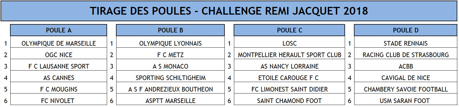 Challenge U12 Rémi Jacquet - Les SUDISTES ensembles, l'OL s'en sort bien