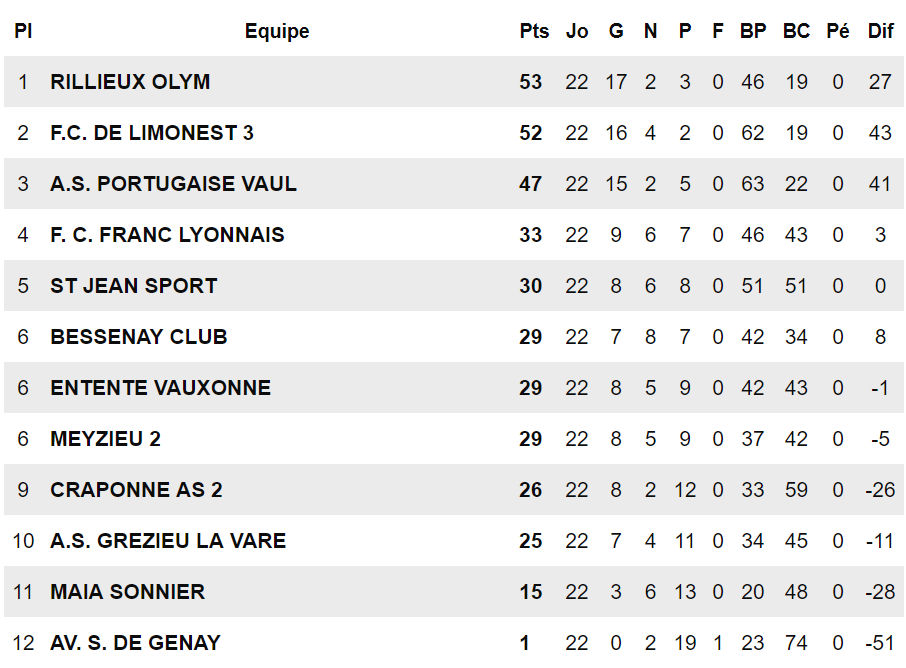 D3 – Cette fois-ci a été la bonne pour le FC LIMONEST-SAINT-DIDIER C