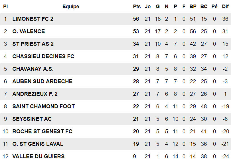 FC LIMONEST-SAINT-DIDIER B - Finir le travail pou que la fête soit belle