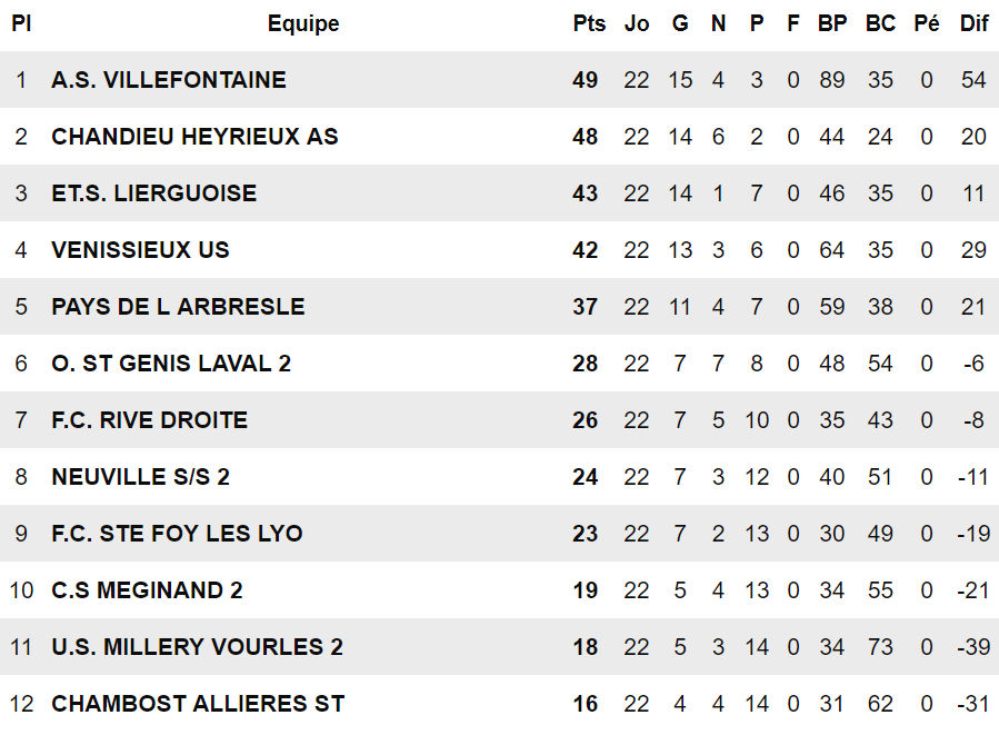 AS CHANDIEU-HEYRIEUX - Alberto DA ROCHA avait osé le prévoir AS CHANDIEU-HEYRIEUX - Alberto DA ROCHA avait osé le prévoir