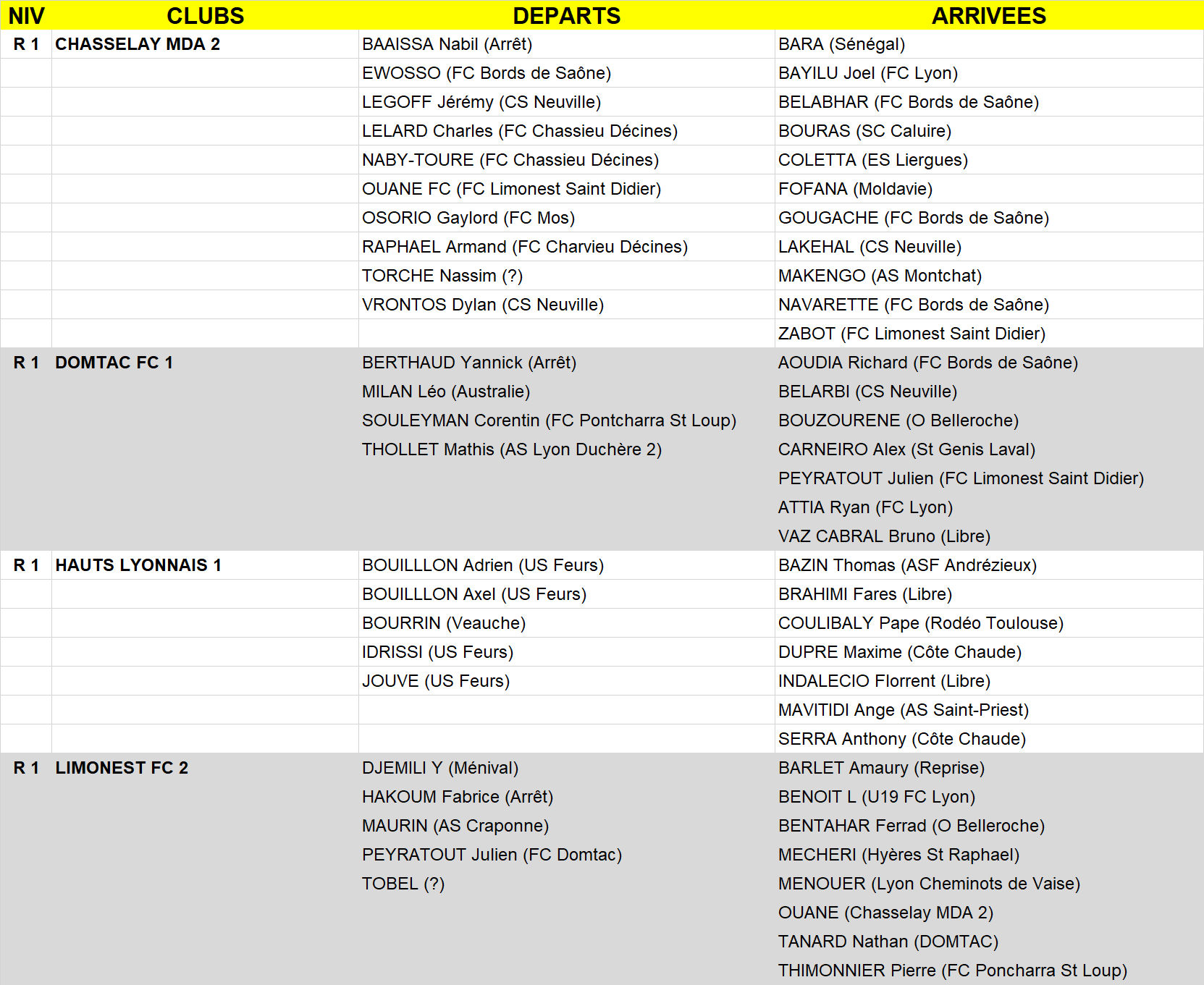 MERCATO 2018 - Tous les MOUVEMENTS des équipe de R1 (au 26 juillet) MERCATO 2018 - Tous les MOUVEMENTS des équipe de R1 (au 26 juillet)