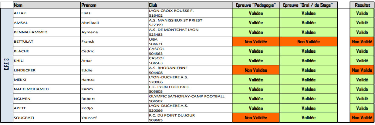 District - Les RESULTATS CFF2-CFF3 de la session du 21 juin...