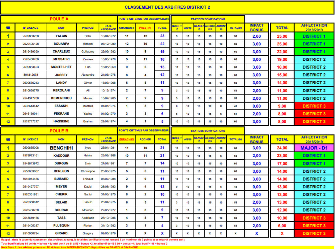 Arbitres D2 - Ilyes BENCHIHI major 2017-2018, le classement pour la saison