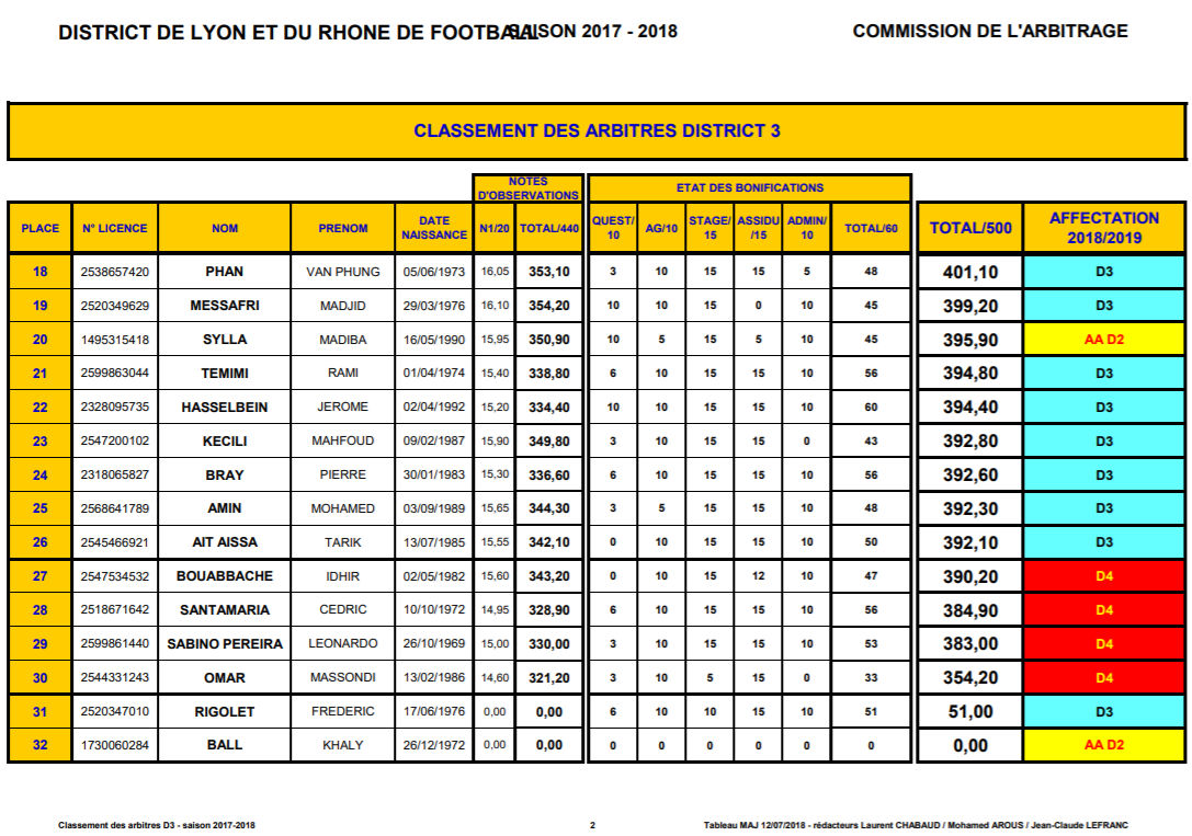 Arbitres D3 - Julien BRAISAZ major 2017-2018, le classement pour la saison