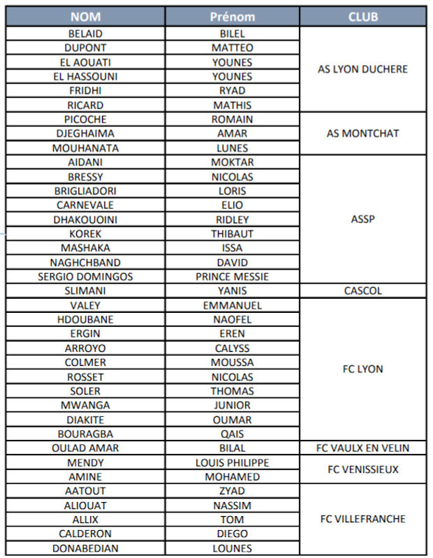 Détection - Quarante-cinq U16 convoqués pour le rassemblement de NEUVILLE Détection - Quarante-cinq U16 convoqués pour le rassemblement de NEUVILLE