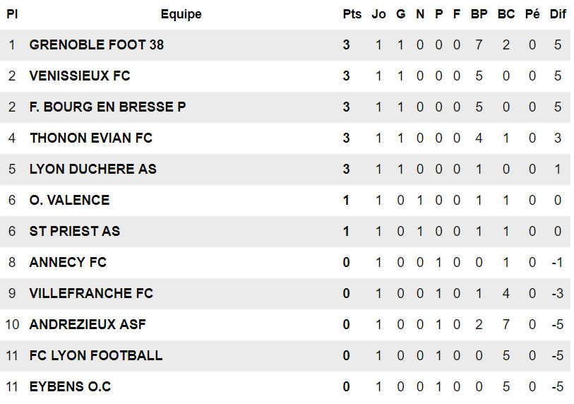 U19 R1 - Premier test pour les U19 du FC VENISSIEUX U19 R1 - Premier test pour les U19 du FC VENISSIEUX