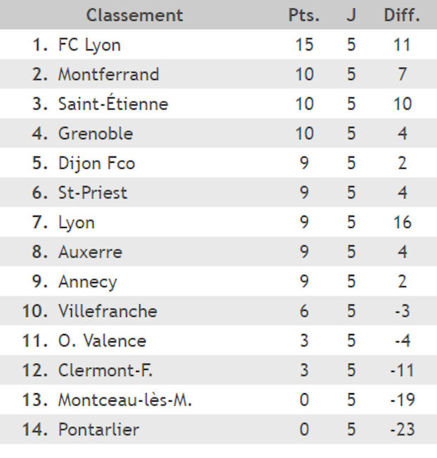 U17 Nationaux - La passe de SIX pour le FC LYON ? U17 Nationaux - La passe de SIX pour le FC LYON ?