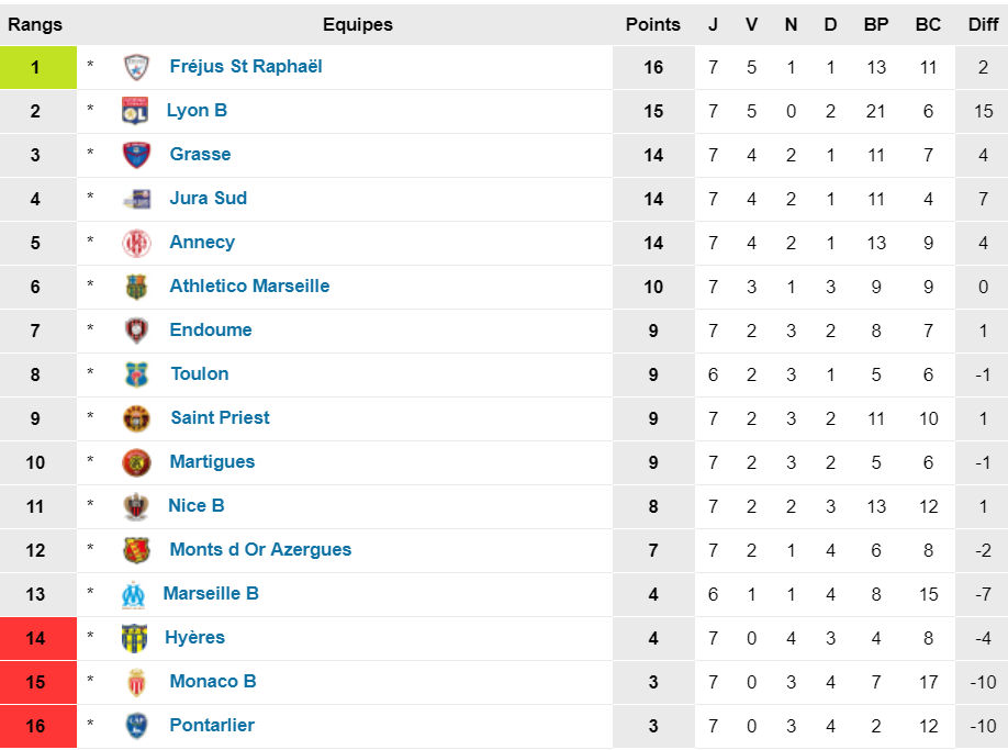 OL B - Pourquoi par leader ce soir ?