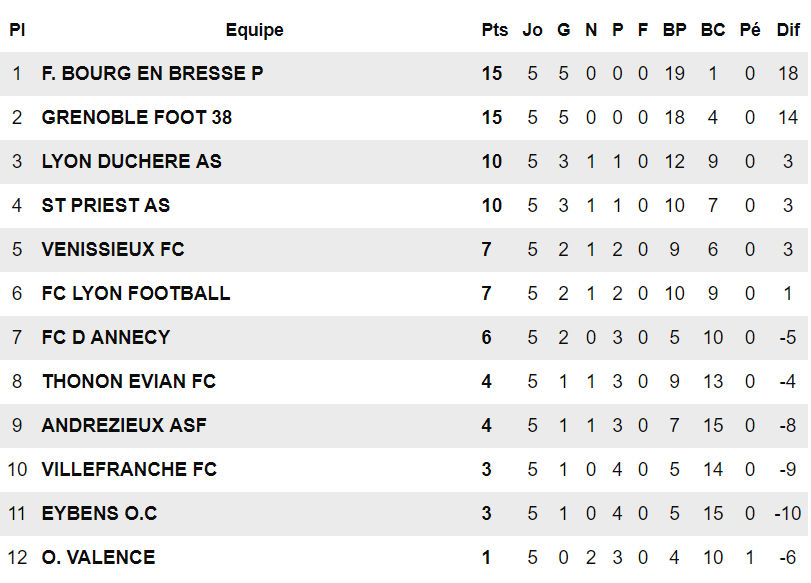 U19 R1 - L'AS SAINT-PRIEST surclassée... U19 R1 - L'AS SAINT-PRIEST surclassée...