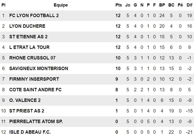 U15 R3 - L'appétit vient en mangeant pour LYON-DUCHERE AS U15 R3 - L'appétit vient en mangeant pour LYON-DUCHERE AS