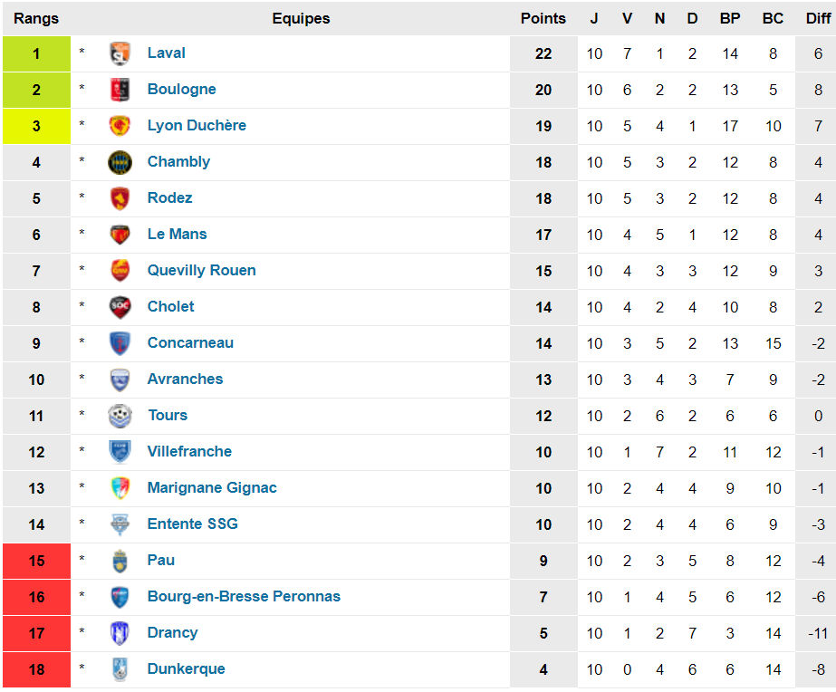 N1 - Seule la victoire sera belle pour le FC VILLEFRANCHE