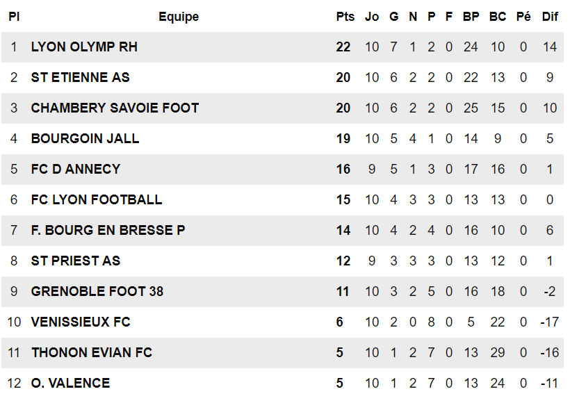 U15 R1 – OL - AS SAINT-PRIEST... c’est TAHAR contre TAHAR !