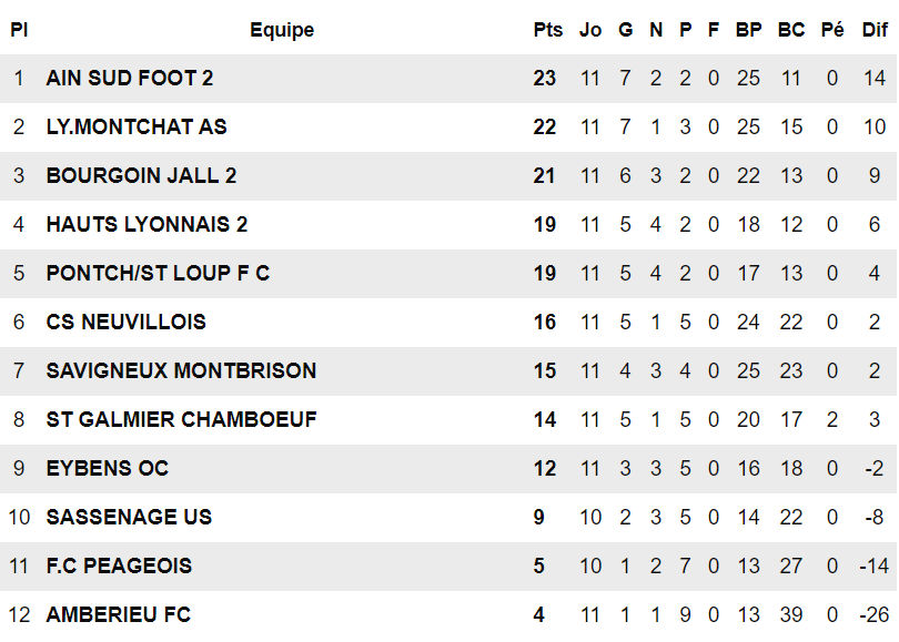 FC Pontcharra-Saint-Loup - E. SALIGNAT : "On va essayer d'être placé pour le sprint final..." FC Pontcharra-Saint-Loup - E. SALIGNAT : "On va essayer d'être placé pour le sprint final..."