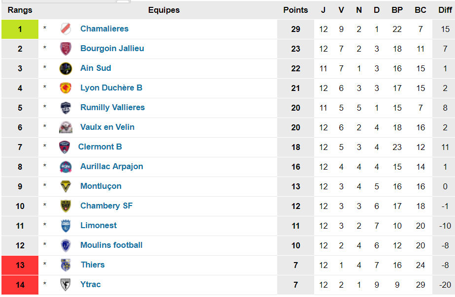 N3 - Qui veut monter cette saison ?