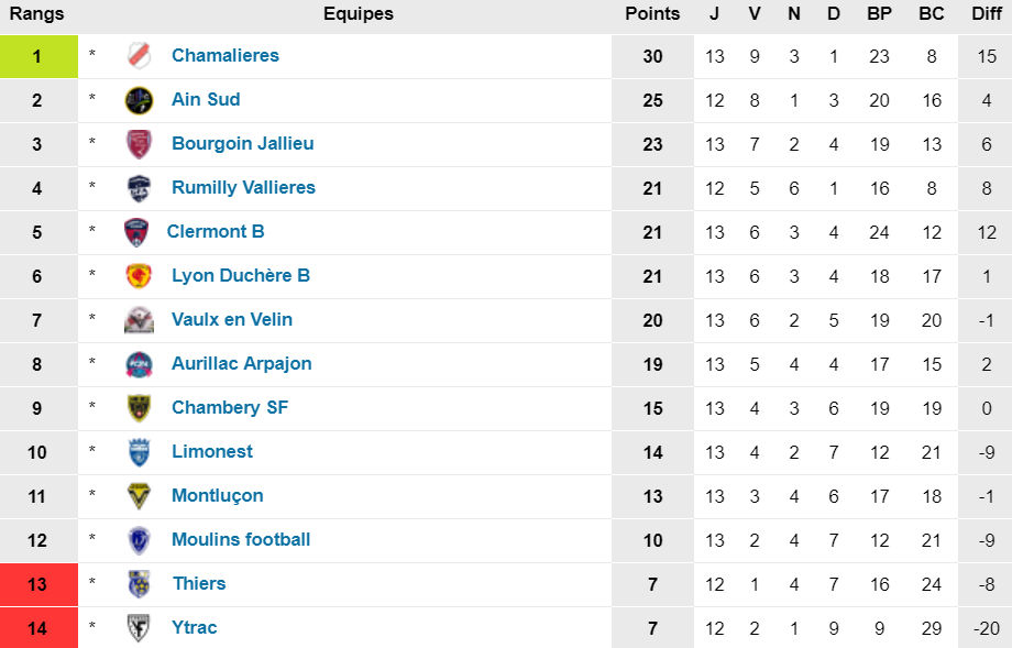 N3 - Les COACHS parlent de leurs matchs du week-end
