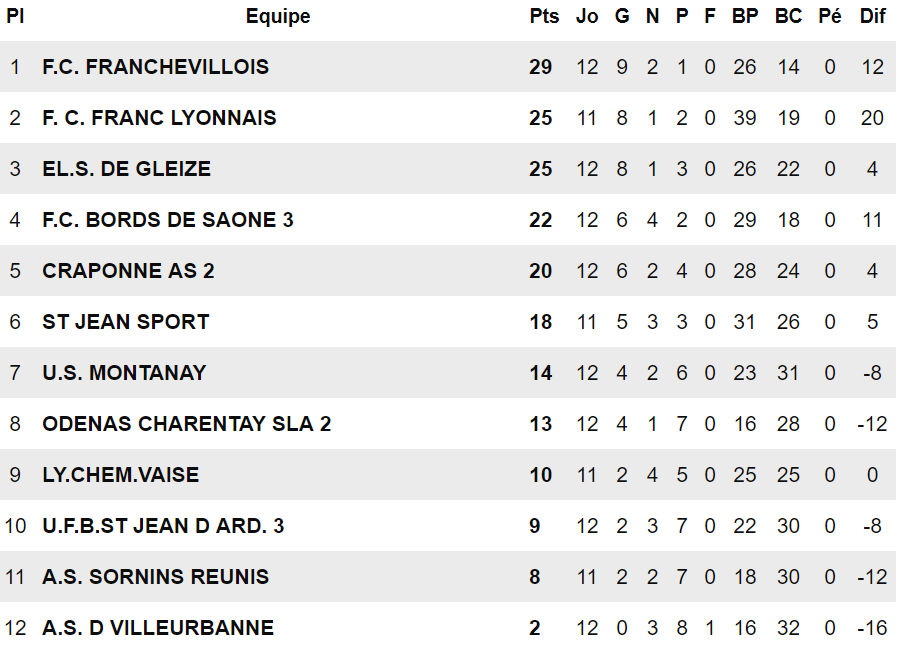 D3 - L'US MONTANAY braque le leader !