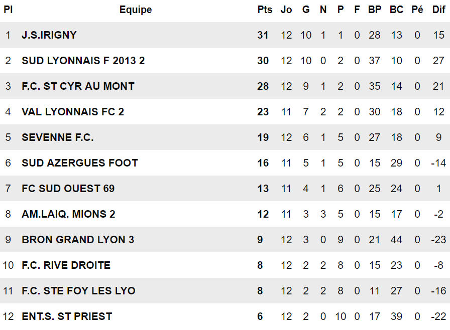D2 (poule A) - Le JS IRIGNY attendue au tournant D2 (poule A) - Le JS IRIGNY attendue au tournant