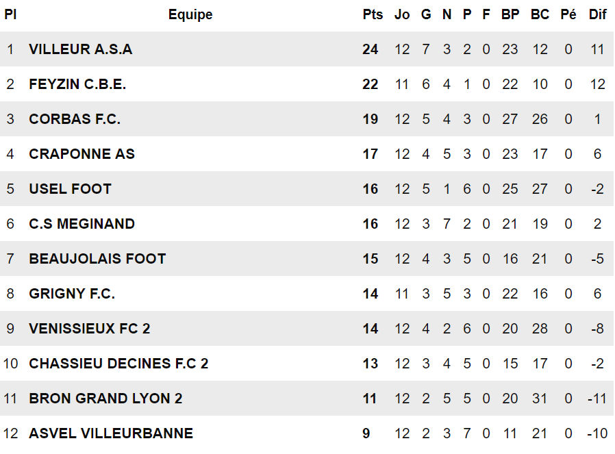 D1 (Poule B) - Il y aura bien derby à VILLEURBANNE D1 (Poule B) - Il y aura bien derby à VILLEURBANNE