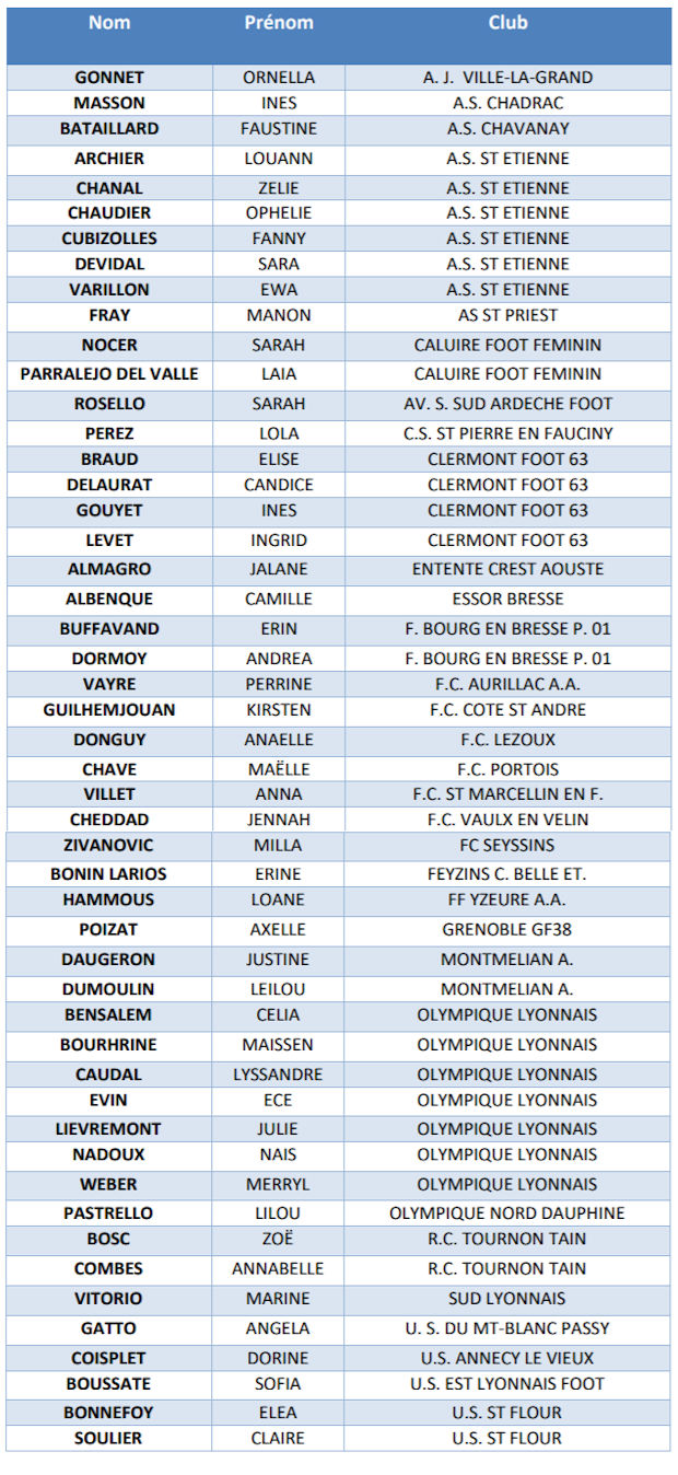 Détection Ligue - Les U15 filles retenus pour le stage de Vichy Détection Ligue - Les U15 filles retenus pour le stage de Vichy