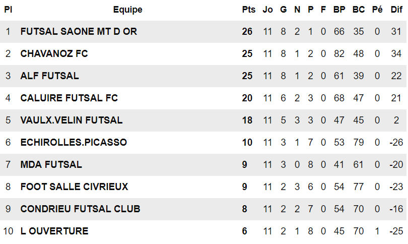 R1 Futsal - FC CHAVANOZ-FS MONT d'OR, qui c'est le plus fort ?