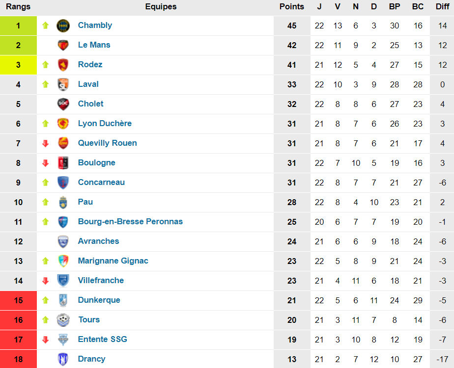 N1 - Enchaîner pour le FC VILLEFRANCHE