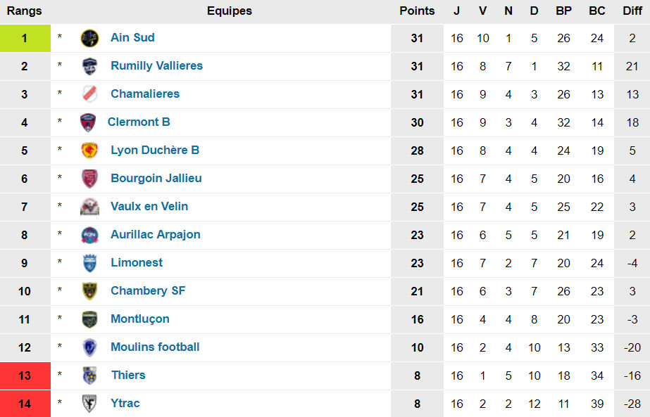 Ain Sud Foot - A. GONZALEZ : "Ne penser qu'à nous..." Ain Sud Foot - A. GONZALEZ : "Ne penser qu'à nous..."
