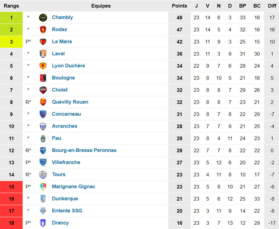 N1 - Ne pas rater la marche pour le FC VILLEFRANCHE