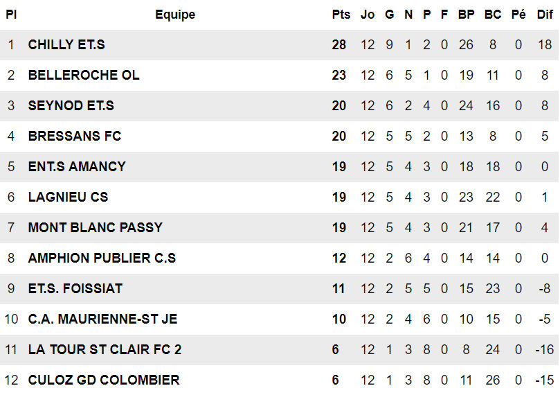 R3 - Un exploit sinon rien pour l'O. BELLEROCHE  R3 - Un exploit sinon rien pour l'O. BELLEROCHE