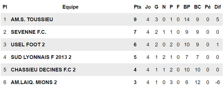 D4 U17 - L'AMS TOUSSIEU est dans les temps