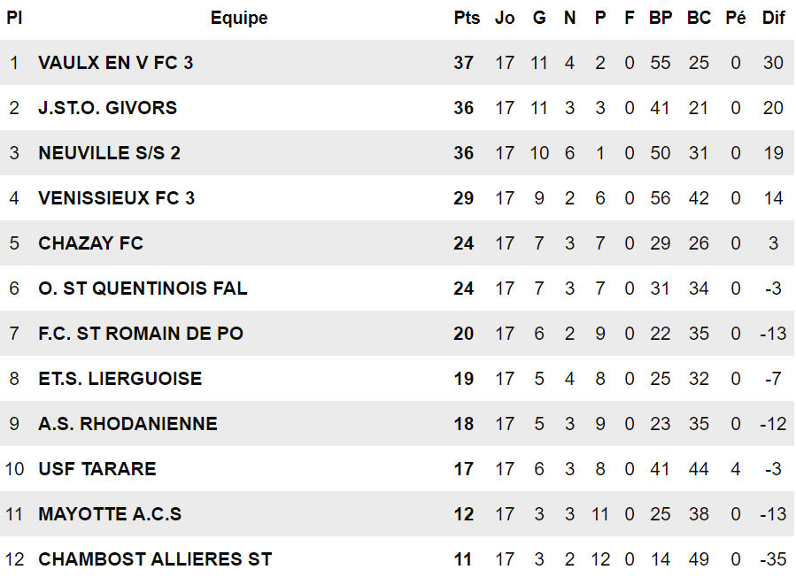 D2 (18ème journée) - La JSO GIVORS va savoir D2 (18ème journée) - La JSO GIVORS va savoir