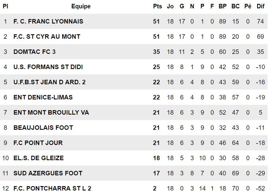 D3 U17 - La formidable saison du FC FRANCS-LYONNAIS