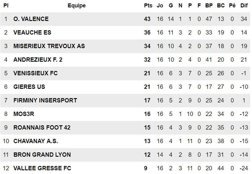 R2 (17ème journée) - Une première finale pour l'AS BRON GL R2 (17ème journée) - Une première finale pour l'AS BRON GL